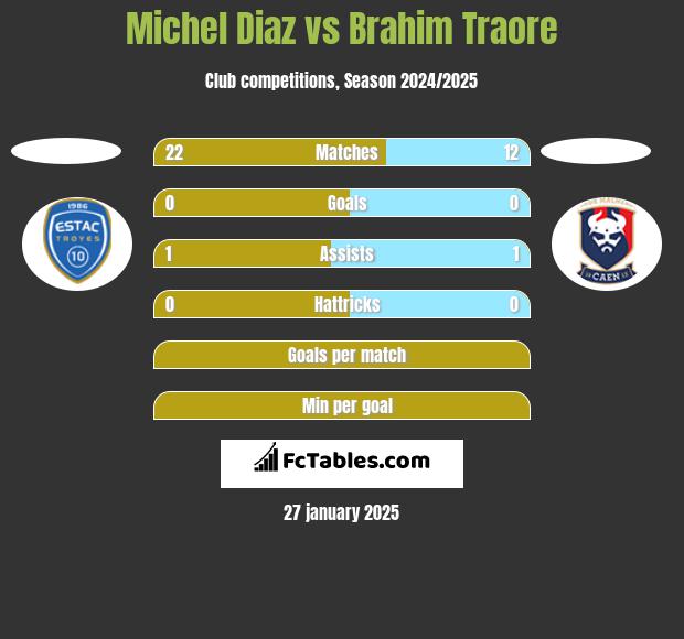 Michel Diaz vs Brahim Traore h2h player stats