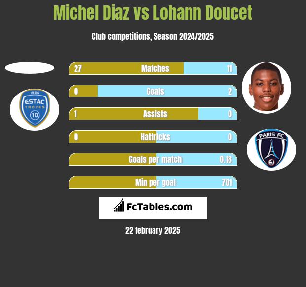 Michel Diaz vs Lohann Doucet h2h player stats