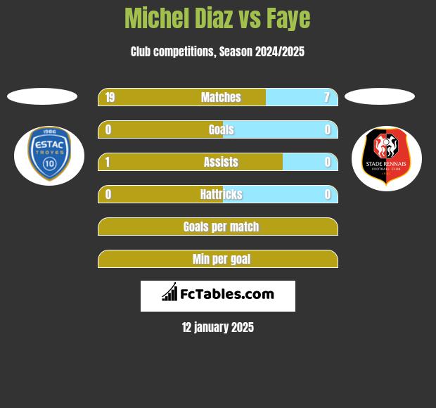 Michel Diaz vs Faye h2h player stats