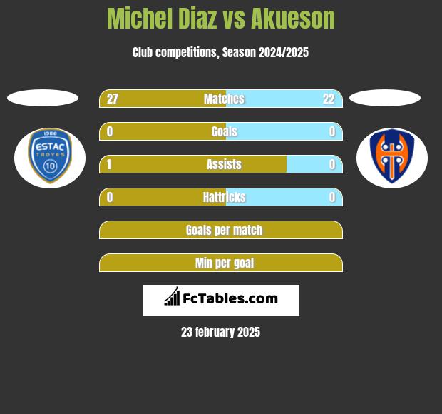 Michel Diaz vs Akueson h2h player stats