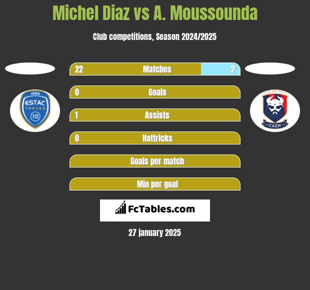 Michel Diaz vs A. Moussounda h2h player stats