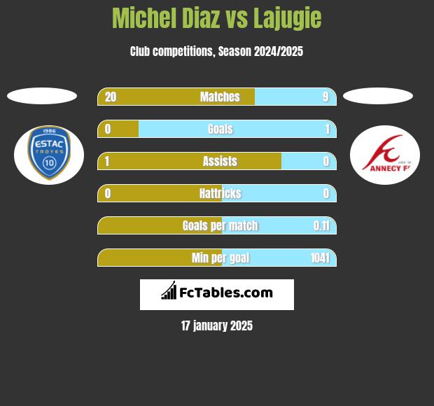 Michel Diaz vs Lajugie h2h player stats