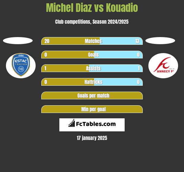 Michel Diaz vs Kouadio h2h player stats