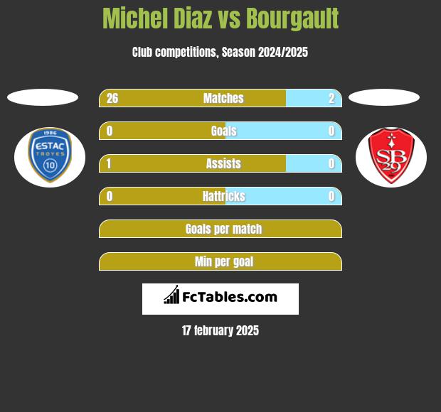 Michel Diaz vs Bourgault h2h player stats