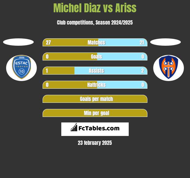 Michel Diaz vs Ariss h2h player stats