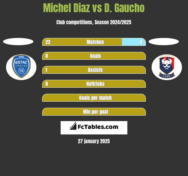 Michel Diaz vs D. Gaucho h2h player stats