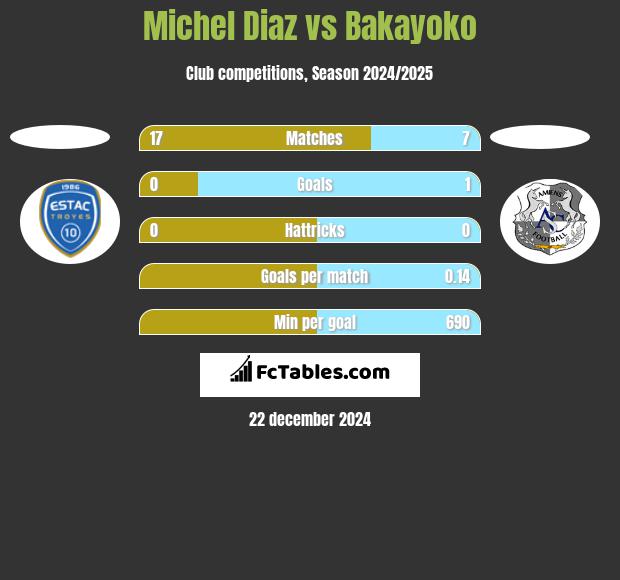 Michel Diaz vs Bakayoko h2h player stats