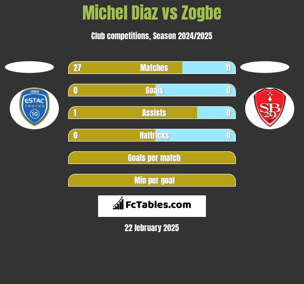 Michel Diaz vs Zogbe h2h player stats