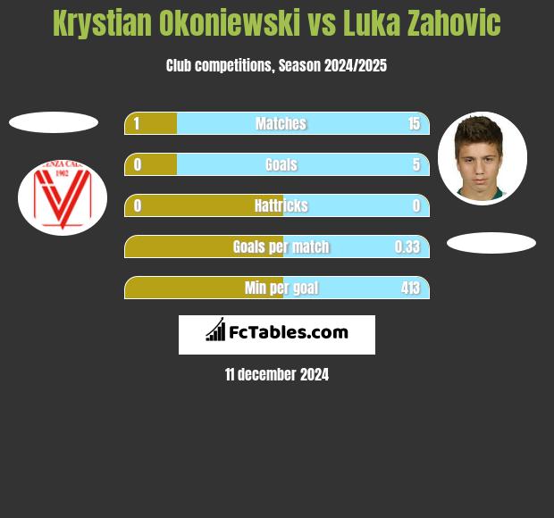 Krystian Okoniewski vs Luka Zahovic h2h player stats