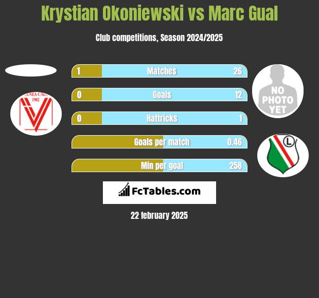 Krystian Okoniewski vs Marc Gual h2h player stats