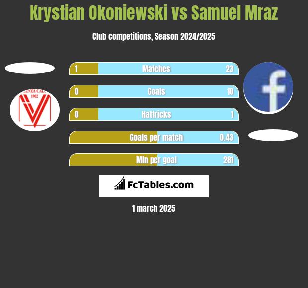 Krystian Okoniewski vs Samuel Mraz h2h player stats