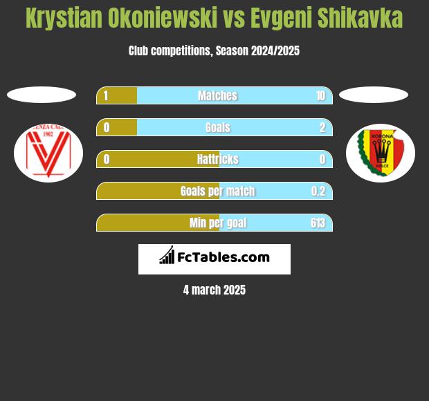 Krystian Okoniewski vs Evgeni Shikavka h2h player stats