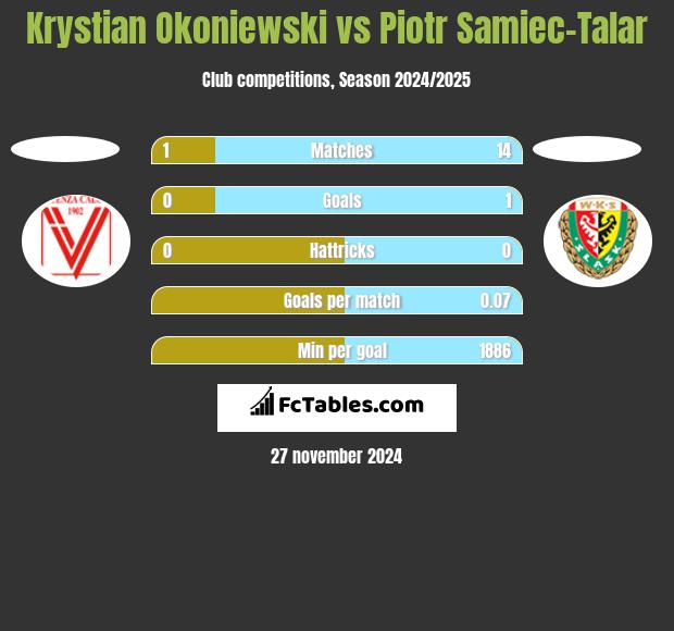 Krystian Okoniewski vs Piotr Samiec-Talar h2h player stats