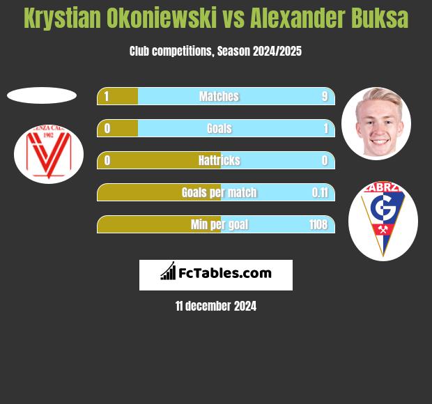 Krystian Okoniewski vs Alexander Buksa h2h player stats