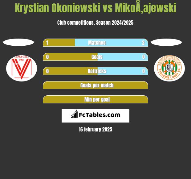 Krystian Okoniewski vs MikoÅ‚ajewski h2h player stats