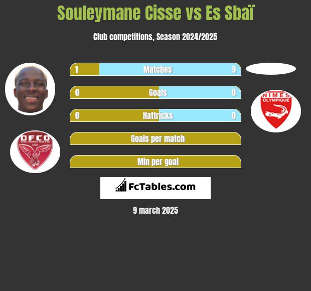 Souleymane Cisse vs Es Sbaï h2h player stats