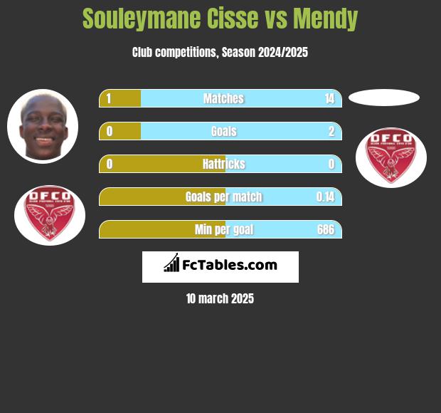 Souleymane Cisse vs Mendy h2h player stats