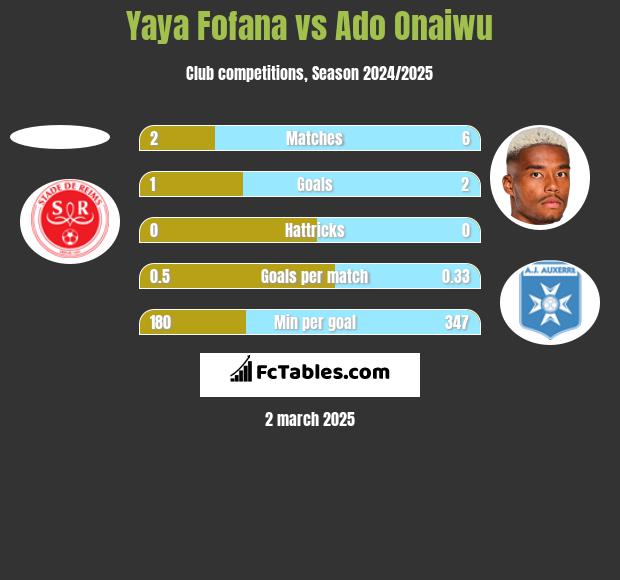 Yaya Fofana vs Ado Onaiwu h2h player stats