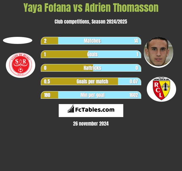 Yaya Fofana vs Adrien Thomasson h2h player stats