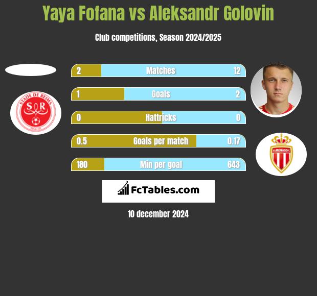 Yaya Fofana vs Aleksandr Gołowin h2h player stats