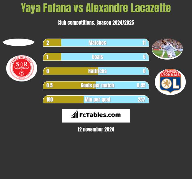 Yaya Fofana vs Alexandre Lacazette h2h player stats