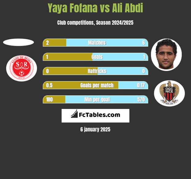 Yaya Fofana vs Ali Abdi h2h player stats