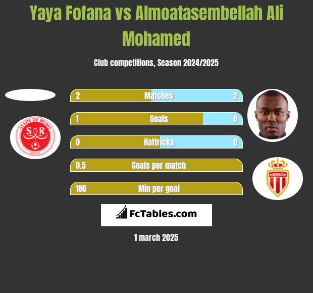 Yaya Fofana vs Almoatasembellah Ali Mohamed h2h player stats