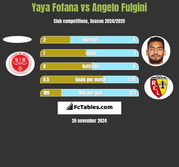 Yaya Fofana vs Angelo Fulgini h2h player stats