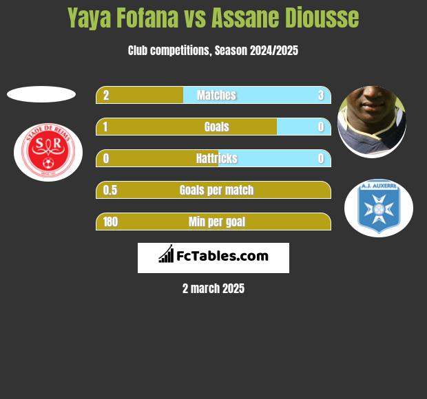 Yaya Fofana vs Assane Diousse h2h player stats