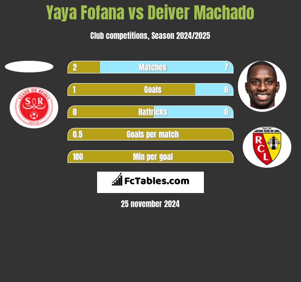 Yaya Fofana vs Deiver Machado h2h player stats