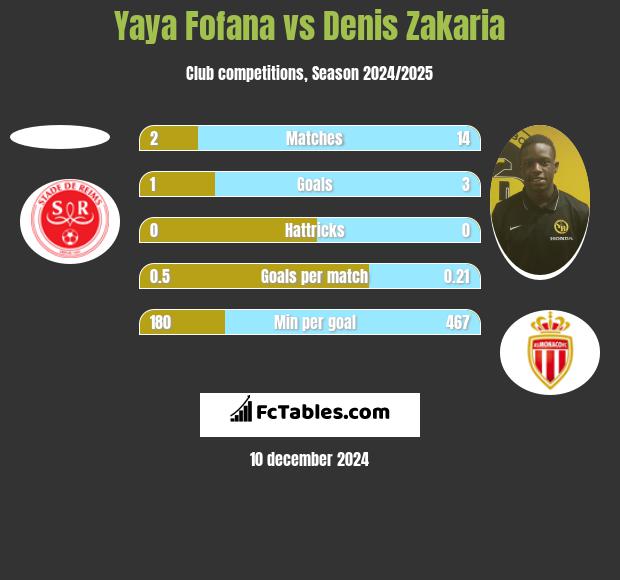 Yaya Fofana vs Denis Zakaria h2h player stats