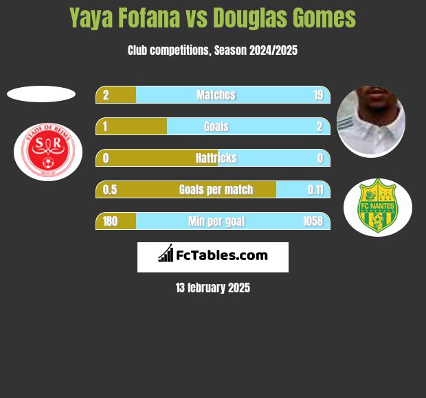 Yaya Fofana vs Douglas Gomes h2h player stats