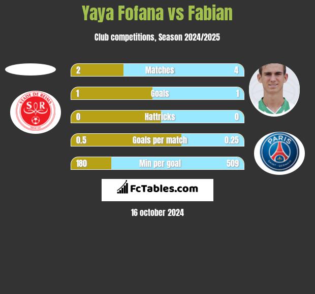 Yaya Fofana vs Fabian h2h player stats