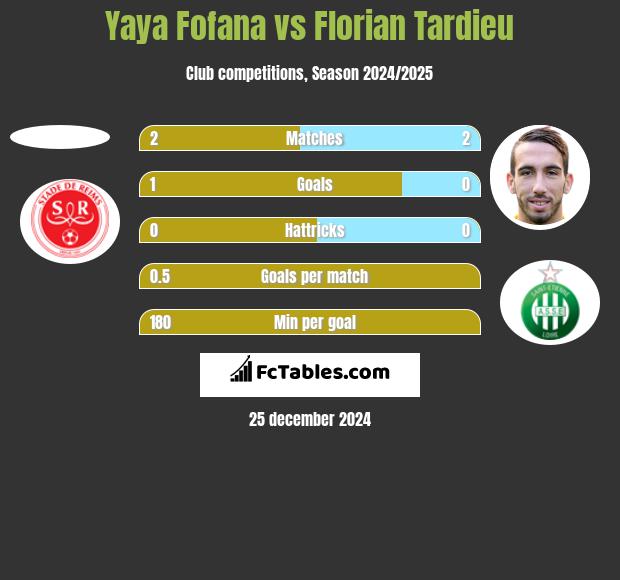 Yaya Fofana vs Florian Tardieu h2h player stats