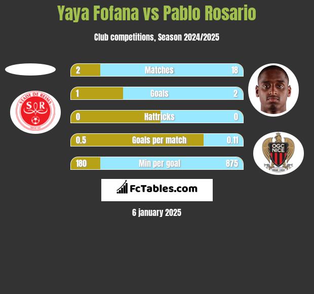 Yaya Fofana vs Pablo Rosario h2h player stats