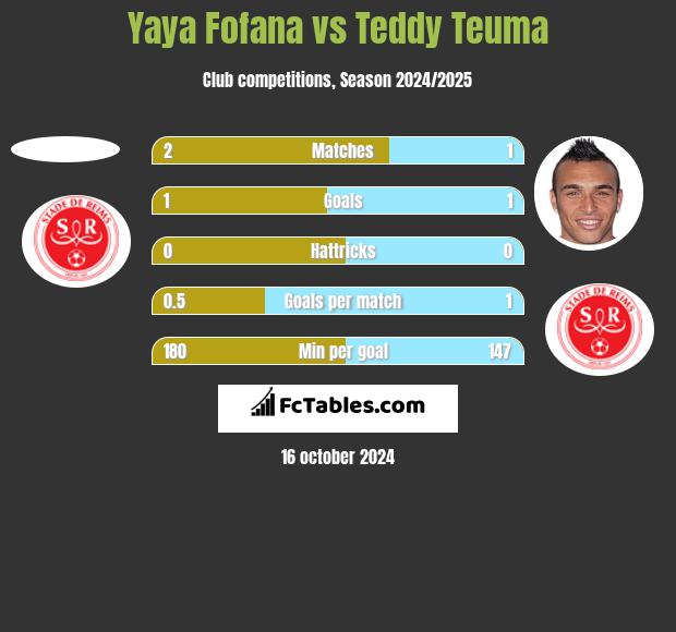 Yaya Fofana vs Teddy Teuma h2h player stats