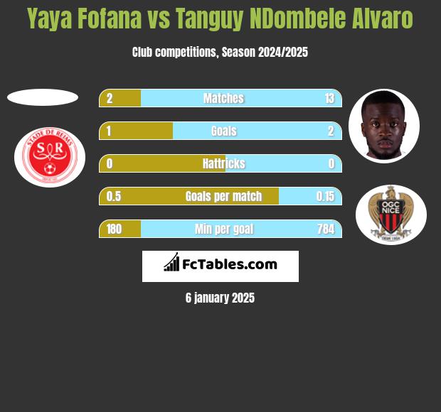 Yaya Fofana vs Tanguy NDombele Alvaro h2h player stats