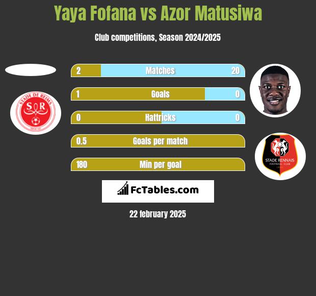 Yaya Fofana vs Azor Matusiwa h2h player stats