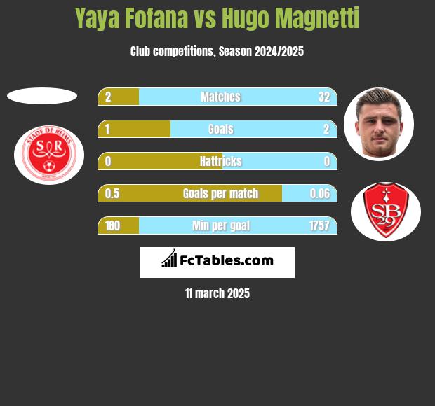 Yaya Fofana vs Hugo Magnetti h2h player stats