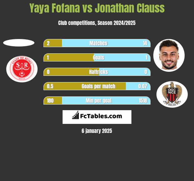 Yaya Fofana vs Jonathan Clauss h2h player stats