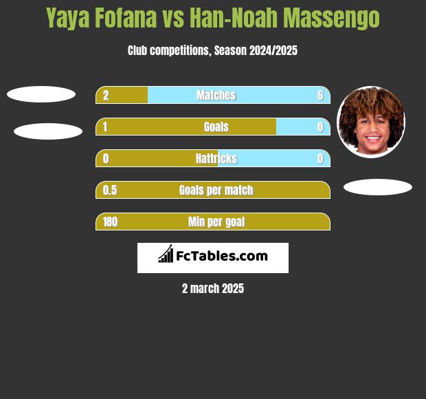 Yaya Fofana vs Han-Noah Massengo h2h player stats