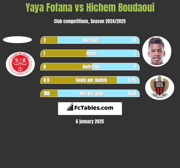 Yaya Fofana vs Hichem Boudaoui h2h player stats