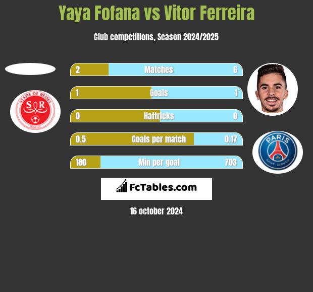 Yaya Fofana vs Vitor Ferreira h2h player stats