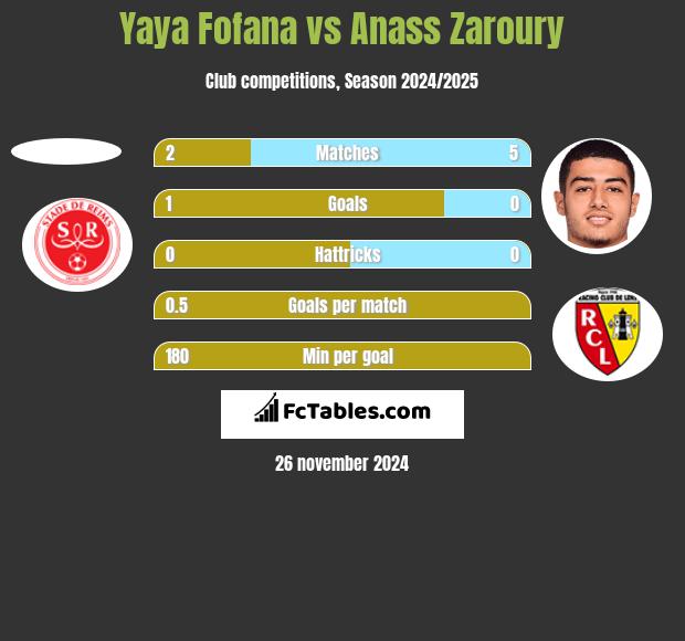 Yaya Fofana vs Anass Zaroury h2h player stats