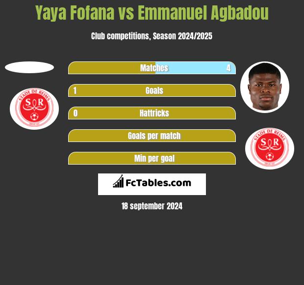 Yaya Fofana vs Emmanuel Agbadou h2h player stats