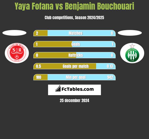 Yaya Fofana vs Benjamin Bouchouari h2h player stats