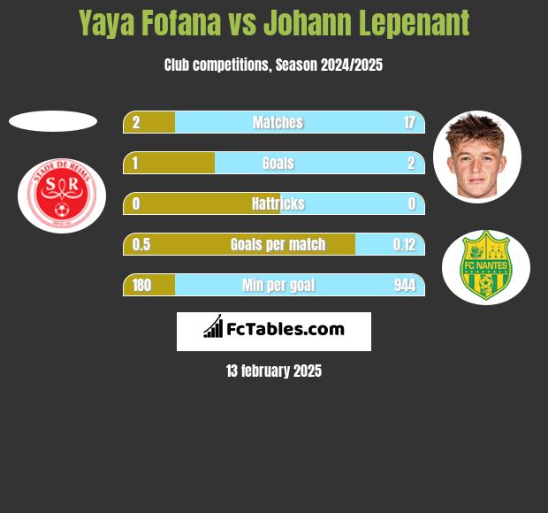 Yaya Fofana vs Johann Lepenant h2h player stats