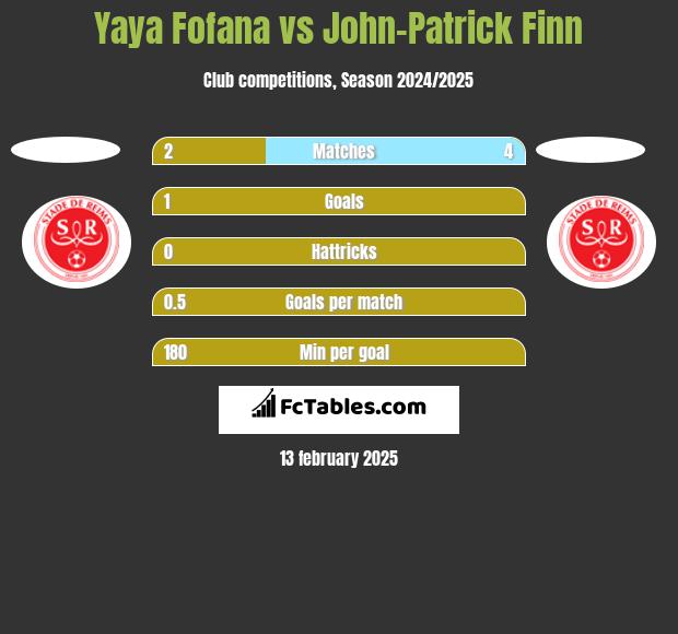 Yaya Fofana vs John-Patrick Finn h2h player stats