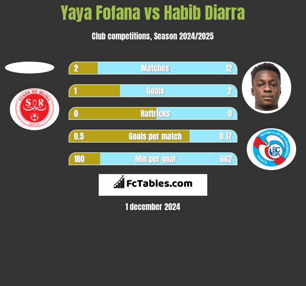 Yaya Fofana vs Habib Diarra h2h player stats