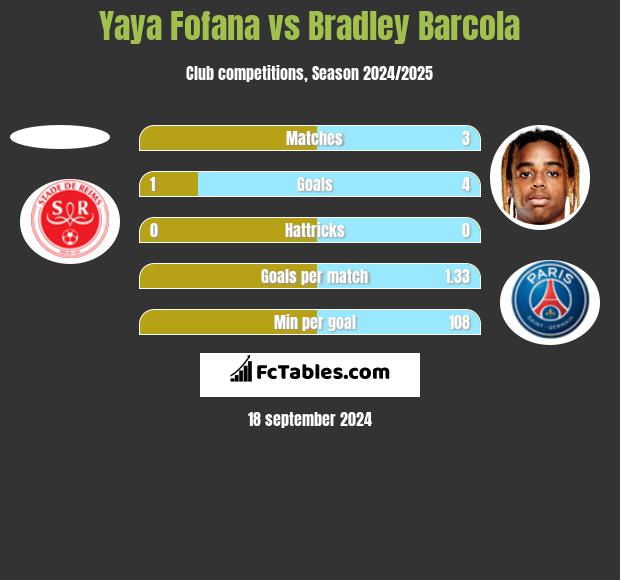 Yaya Fofana vs Bradley Barcola h2h player stats